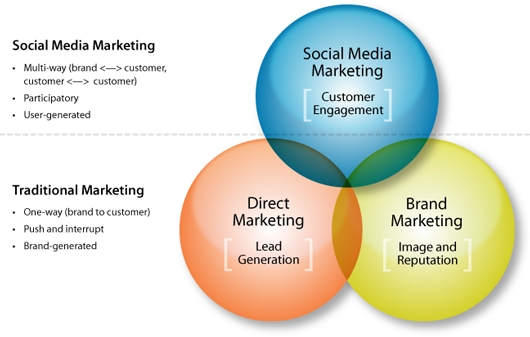 Relationship between social marketing and traditional marketing